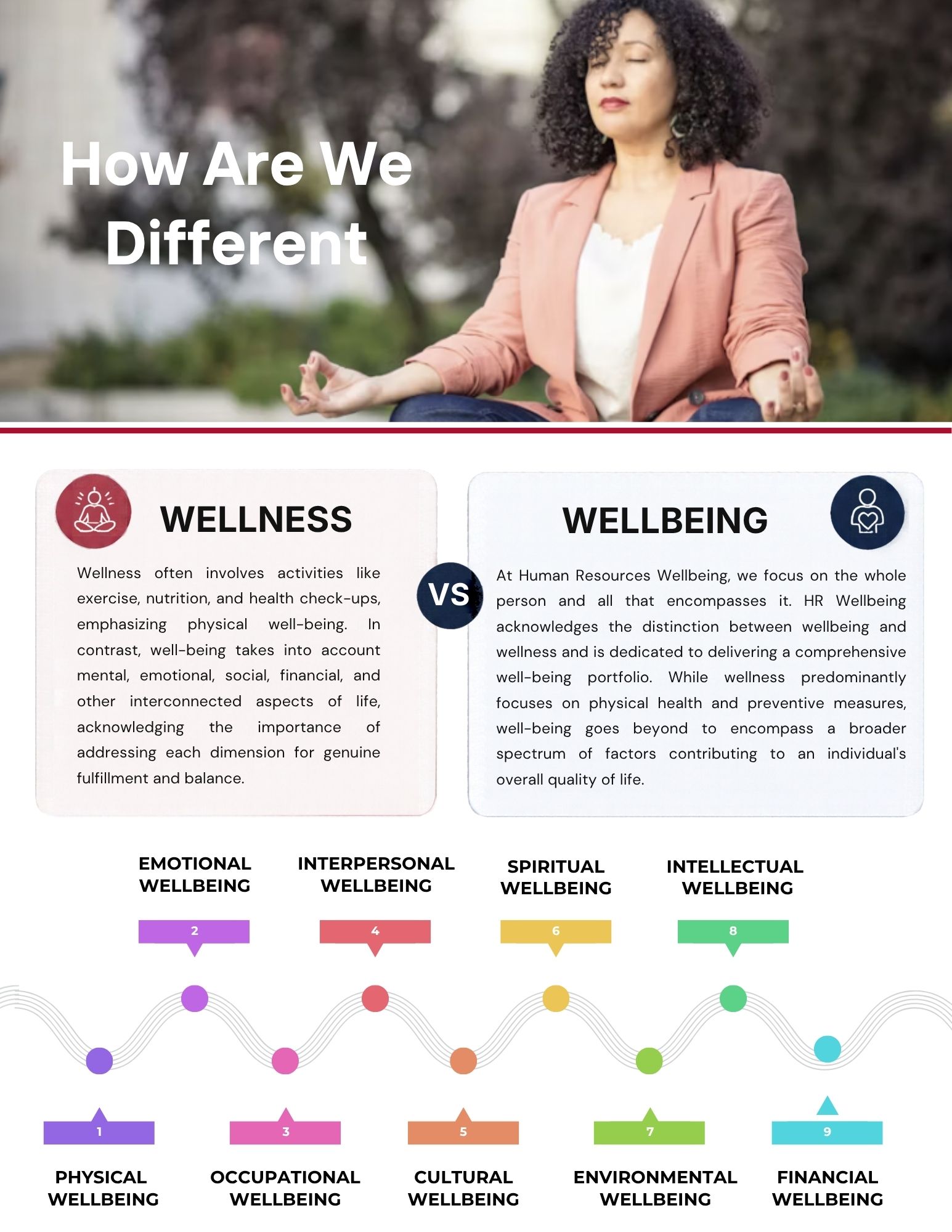 HR Wellbeing flyer titled “How Are We Different,” comparing wellness, which focuses on physical health, with wellbeing, which covers the whole person, and listing nine dimensions of wellbeing: physical, emotional, occupational, interpersonal, cultural, spiritual, environmental, intellectual, and financial.